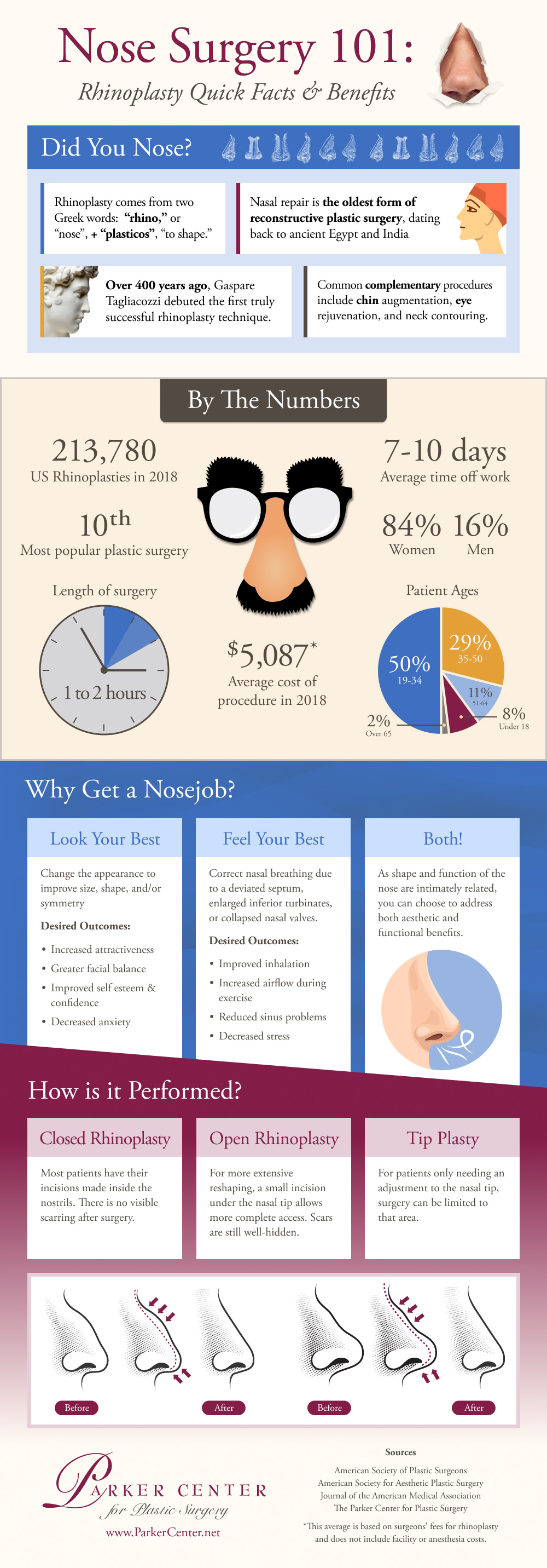 benefits of nose job rhinoplasty facts infographic from dr paul parker